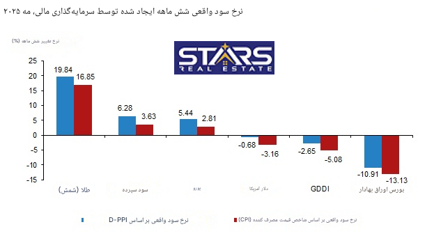 تحلیل بازده دارایی ها در ترکیه،می ۲۰۲۵ | سایه سنگین نرخ بهره !؟ 3 تحلیل بازده داراییها در ترکیه،می ۲۰۲۵ نمودار شش ماهه