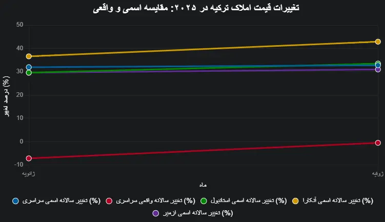 اینفو گرافی تغییر قیمت خرید ملک در ترکیه 