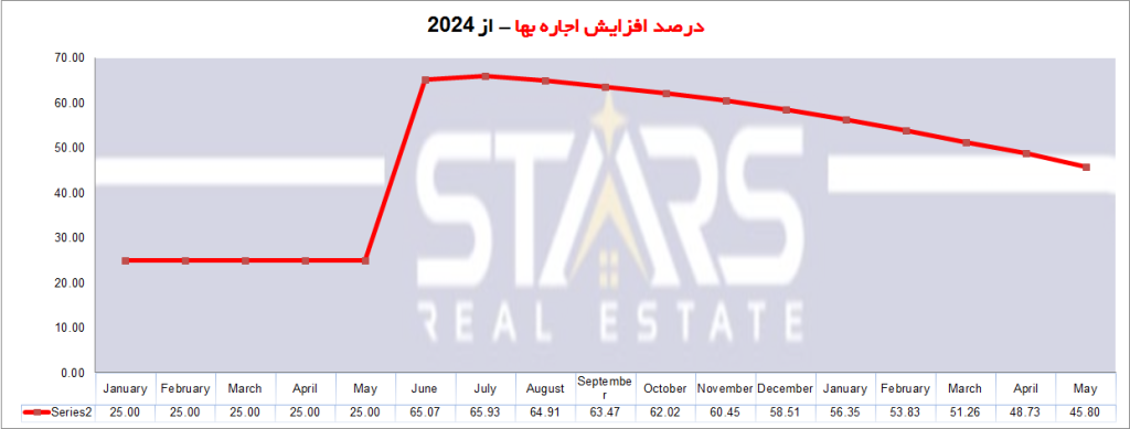 سقف افزایش اجاره بها ترکیه در ژوئن 2025 | نوسانات، پیامدها و آینده بازار 1 سقف افزایش اجاره بها ترکیه در ژوئن2025 | نمودار درصد افزایش اجاره بها