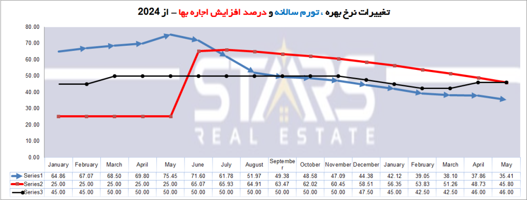 سقف افزایش اجاره بها ترکیه در ژوئن 2025 | نوسانات، پیامدها و آینده بازار 2 سقف افزایش اجاره بها ترکیه در ژوئن2025 |
نمودار مقایسه تورم ،نرخ بهره و نرخ اجاره