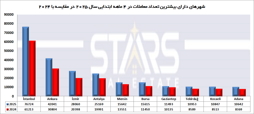پر معامله ترین شهرهای ترکیه با بررسی حجم معاملات ، تمایل بازار و نقدشوندگی در 4 ماهه ابتدایی 2025 1 بهترین شهر برای خرید خانه در ترکیه نمودار 4 ماهه شهرهای دارای بیشترین معاملات در سال 2025