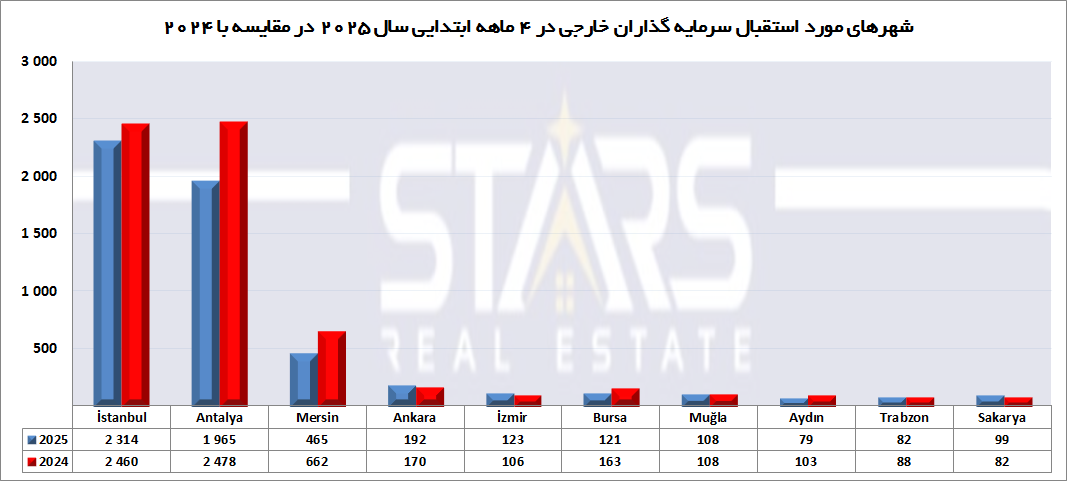 پر معامله ترین شهرهای ترکیه با بررسی حجم معاملات ، تمایل بازار و نقدشوندگی در 4 ماهه ابتدایی 2025 2 بهترین شهر برای خرید خانه در ترکیه نمودار 4 ماهه شهرهای مورد استقبال سرمایه گذاران خارجی در سال 2025