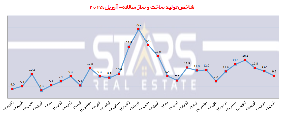 تحلیل شاخص تولید ساخت و ساز در ترکیه | آوریل ۲۰۲۵ 2 تحلیل شاخص تولید ساخت و ساز در ترکیه|آوریل ۲۰۲۵ نمودار ساللانه