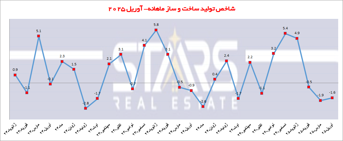 تحلیل شاخص تولید ساخت و ساز در ترکیه | آوریل ۲۰۲۵ 1 تحلیل شاخص تولید ساخت و ساز در ترکیه|آوریل ۲۰۲۵ نمودار ماهانه