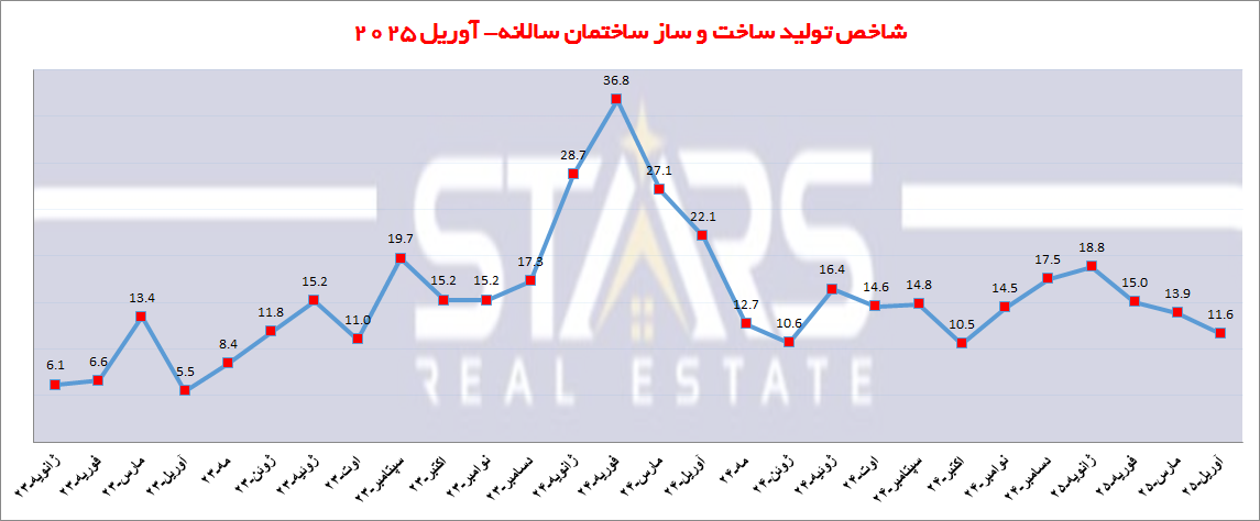 تحلیل شاخص تولید ساخت و ساز در ترکیه | آوریل ۲۰۲۵ 4 تحلیل شاخص تولید ساخت و ساز در ترکیه|آوریل ۲۰۲۵ نمودار سالانه بخش ساختمان