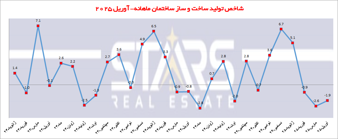 تحلیل شاخص تولید ساخت و ساز در ترکیه | آوریل ۲۰۲۵ 3 تحلیل شاخص تولید ساخت و ساز در ترکیه|آوریل ۲۰۲۵ نمودار ماهانه بخش ساختمان