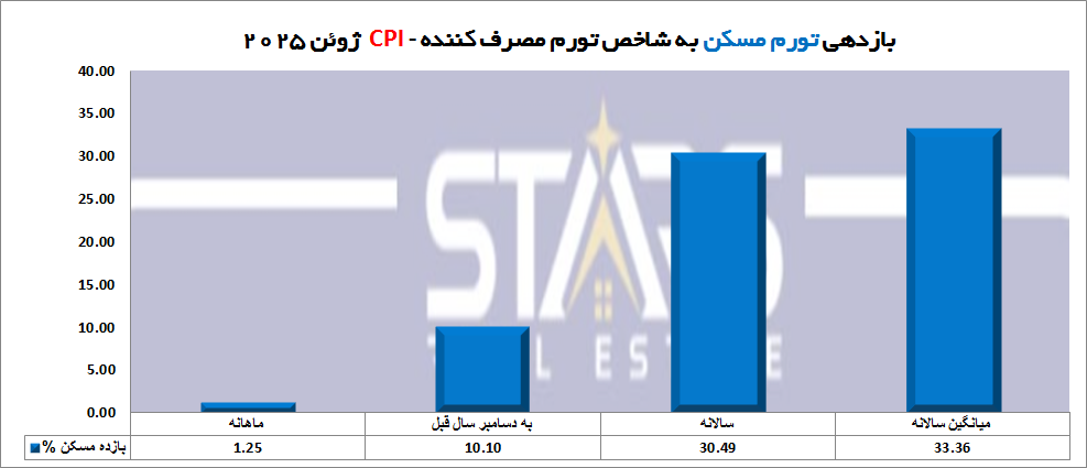 تحلیل بازده مسکن ترکیه در ژوئن ۲۰۲۵: مسکن پرچمدار سودآوری بلندمدت 2 تحلیل بازده مسکن ترکیه در ژوئن ۲۰۲۵ نسبت بازده مسکن به تورم