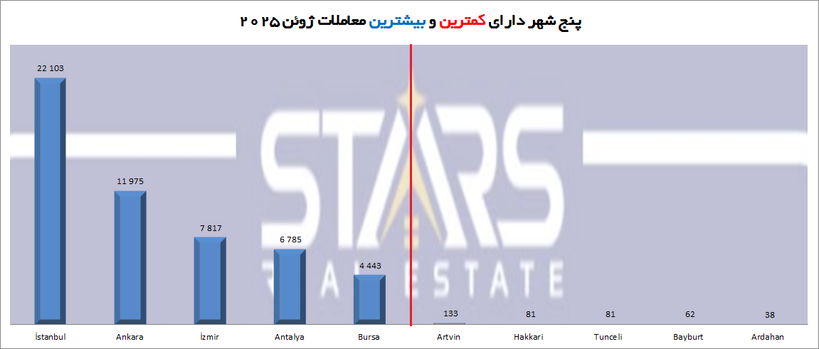 تحلیل معاملات مسکن ترکیه در ژوئن ۲۰۲۵| پایان نیمه اول سال با رشد 27 درصدی 2 معاملات مسکن ترکیه در ژوئن ۲۰۲۵ نمودار شهرهای دارای بیشترین و کمترین معاملات