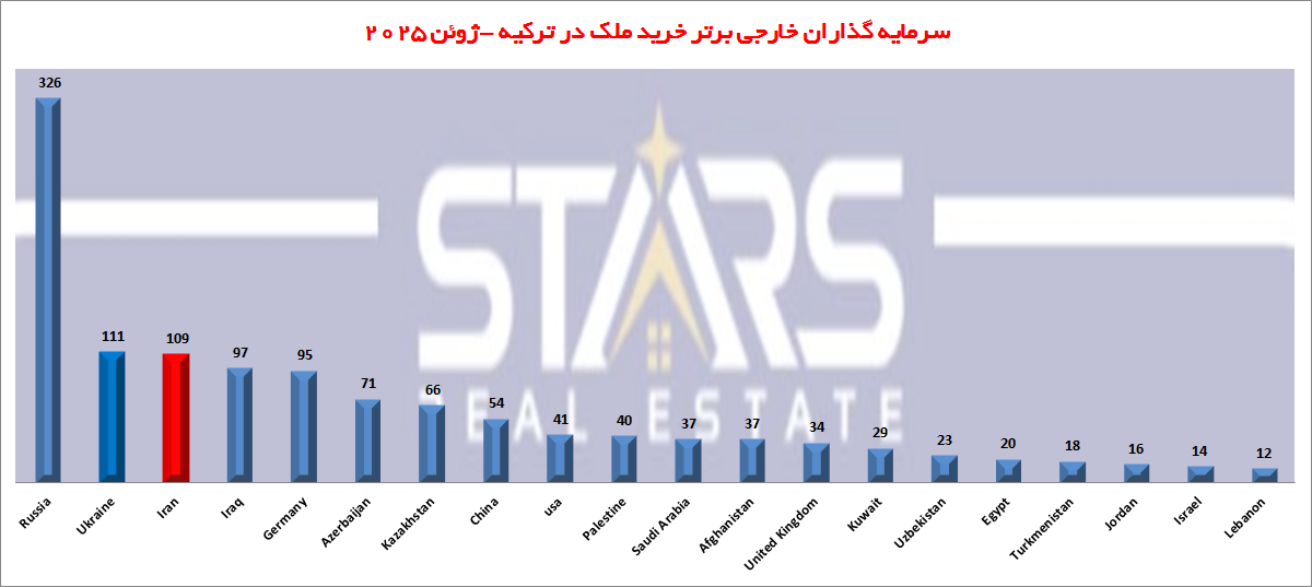 تحلیل معاملات مسکن ترکیه در ژوئن ۲۰۲۵| پایان نیمه اول سال با رشد 27 درصدی 6 معاملات مسکن ترکیه در ژوئن ۲۰۲۵ نمودار سرمایه گذاران برتر خارجی خرید ملک در ترکیه