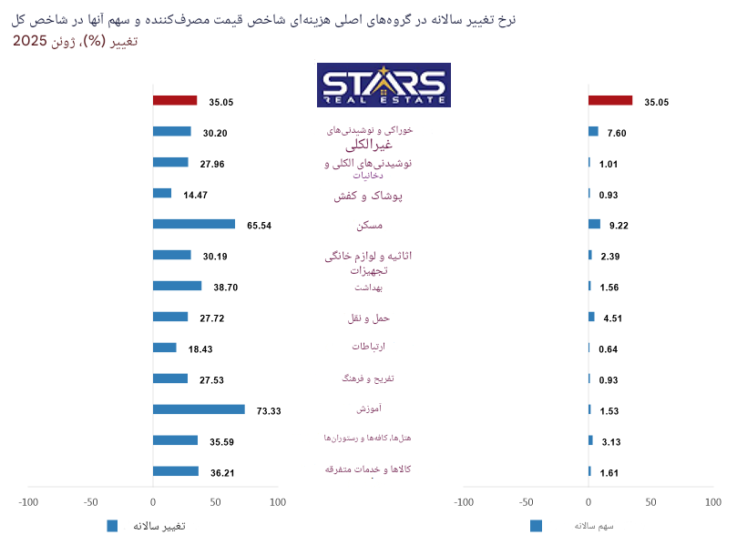 تحلیل تورم ترکیه در ژوئن ۲۰۲۵ | تداوم روند کاهشی تورم … 4 تحلیل تورم ترکیه در ژوئن ۲۰۲۵ در تورم سالانه