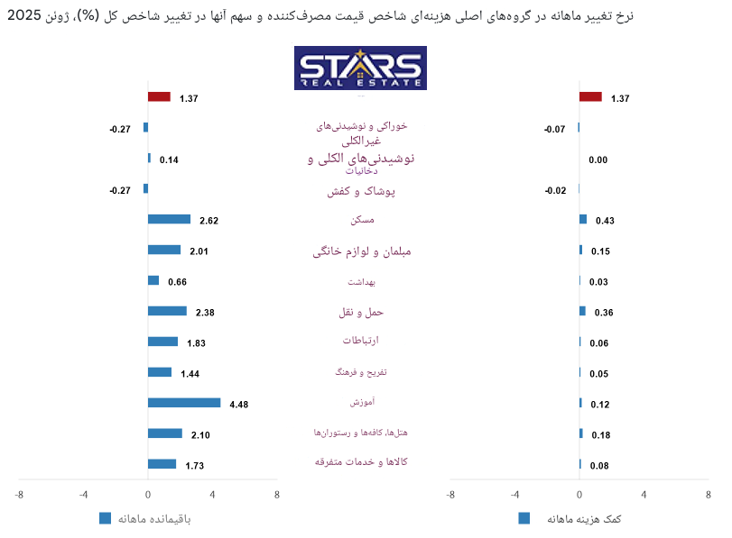 تحلیل تورم ترکیه در ژوئن ۲۰۲۵ | تداوم روند کاهشی تورم … 3 تحلیل تورم ترکیه در ژوئن ۲۰۲۵ تورم ماهانه