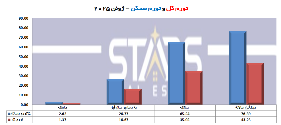 تحلیل بازده مسکن ترکیه در ژوئن ۲۰۲۵: مسکن پرچمدار سودآوری بلندمدت 1 تحلیل بازده مسکن ترکیه در ژوئن ۲۰۲۵ ارزیابی از توم کل به تورم مسکن