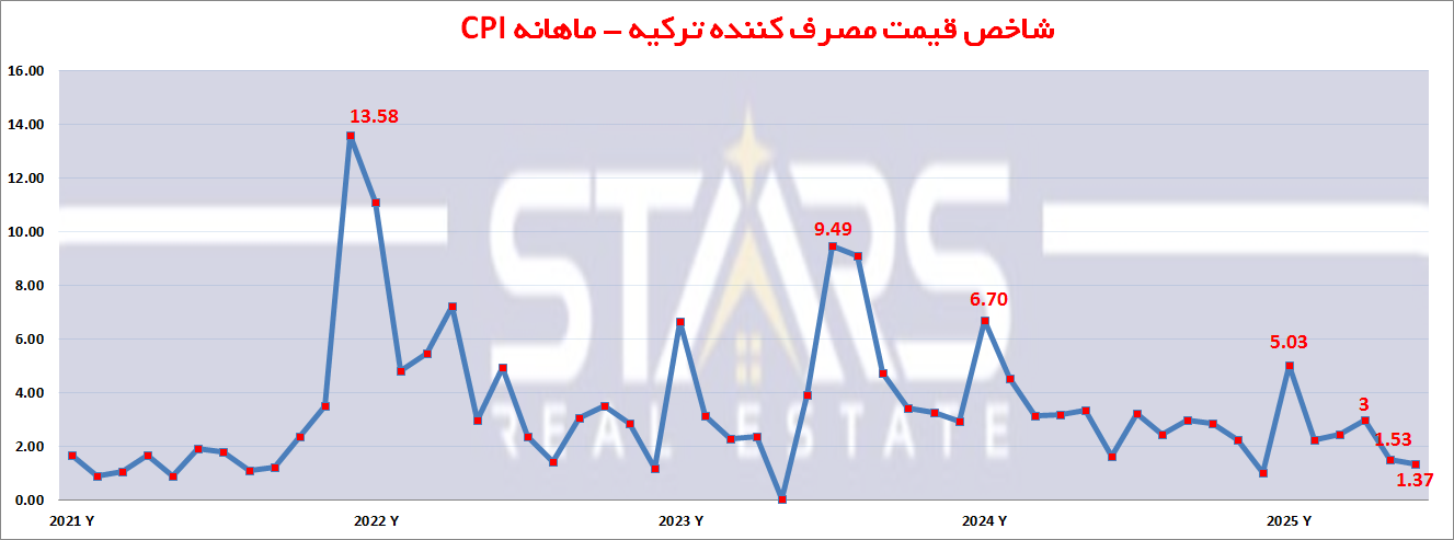 تحلیل تورم ترکیه در ژوئن ۲۰۲۵ | تداوم روند کاهشی تورم … 1 تحلیل تورم ترکیه در ژوئن ۲۰۲۵ |ارزیابی کل تورم ماهانه