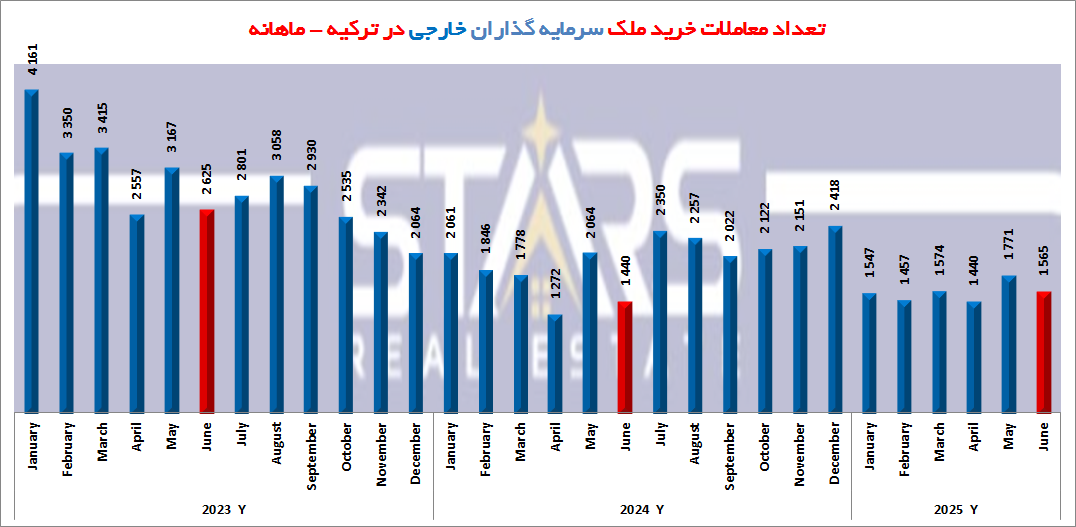تحلیل معاملات مسکن ترکیه در ژوئن ۲۰۲۵| پایان نیمه اول سال با رشد 27 درصدی 5 معاملات مسکن ترکیه در ژوئن ۲۰۲۵ نمودار معاملات ماهانه خریداران خارجی ملک در ترکیه