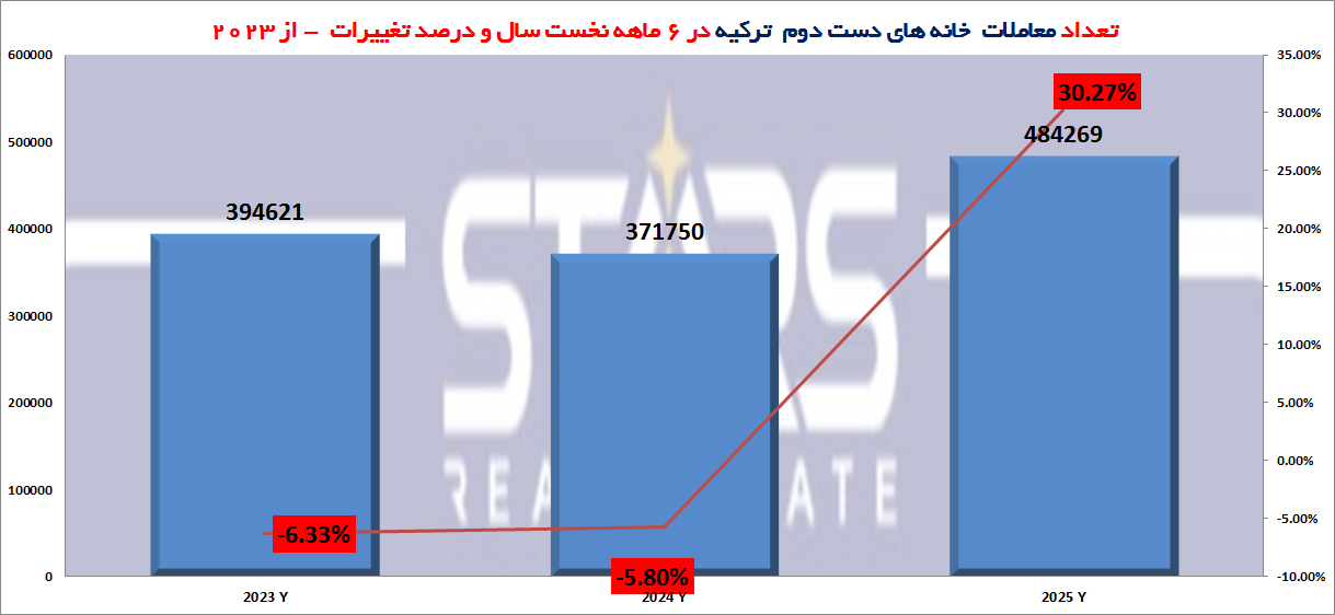 گزارش آمار معاملات مسکن ترکیه در ۶ ماهه نخست سال ۲۰۲۵|رونق چشمگیر و تفاوتهای کلیدی با سالیان پیشین 5 آمار معاملات مسکن ترکیه در ۶ ماهه نخست سال ۲۰۲۵ نمودار معاملات خانه های دست دوم