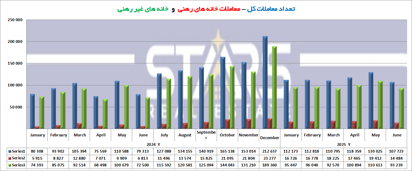 تحلیل معاملات مسکن ترکیه در ژوئن ۲۰۲۵| پایان نیمه اول سال با رشد 27 درصدی 3 معاملات مسکن ترکیه در ژوئن ۲۰۲۵ نمودار معاملات خانه های با وام و بدون وام ترکیه