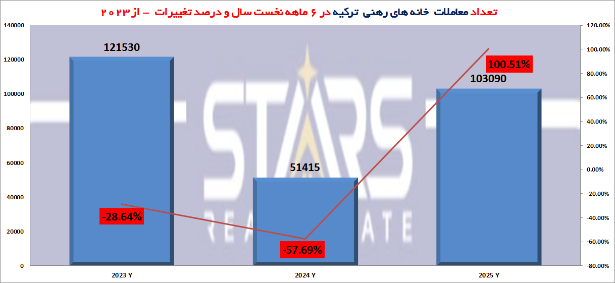گزارش آمار معاملات مسکن ترکیه در ۶ ماهه نخست سال ۲۰۲۵|رونق چشمگیر و تفاوتهای کلیدی با سالیان پیشین 2 آمار معاملات مسکن ترکیه در ۶ ماهه نخست سال ۲۰۲۵ نمودار معاملات خانه های رهنی (وام دار)