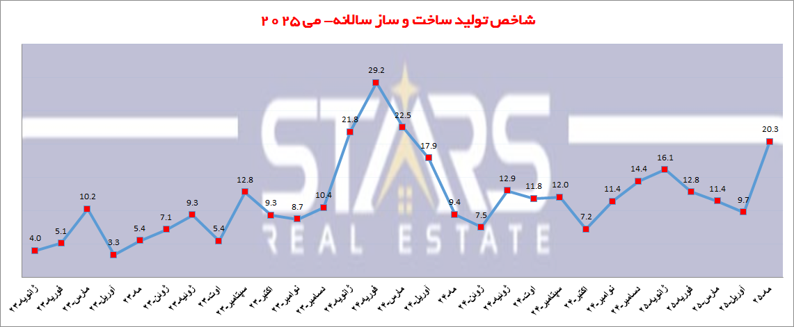 تحلیل شاخص تولید ساخت و ساز ترکیه می ۲۰۲۵ | خیز بلند شاخصها،آغاز دوران جدید رونق ساخت و ساز؟! 2 شاخص تولید ساخت و ساز ترکیه می ۲۰۲۵ نمودار سالانه ساخت و ساز