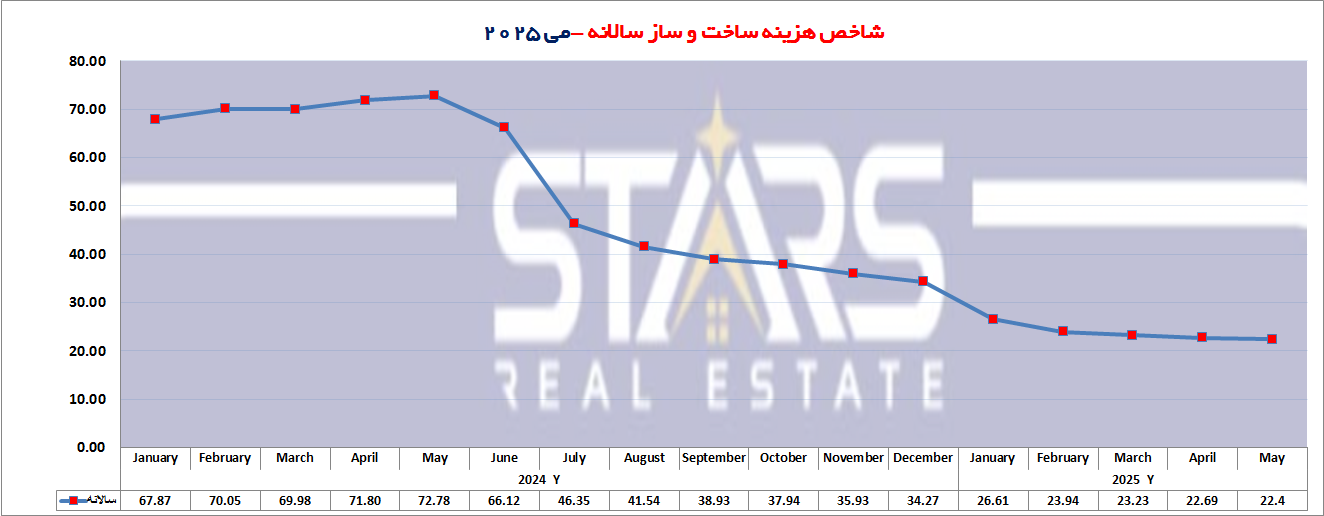 هزینه ساخت و ساز در ترکیه می ۲۰۲۵ در روند سالانه