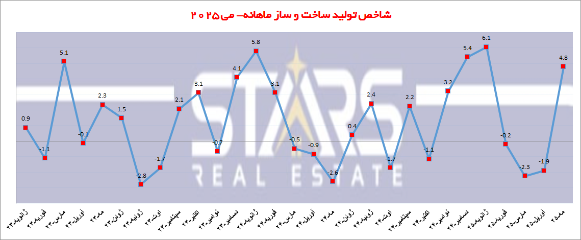 تحلیل شاخص تولید ساخت و ساز ترکیه می ۲۰۲۵ | خیز بلند شاخصها،آغاز دوران جدید رونق ساخت و ساز؟! 1 شاخص تولید ساخت و ساز ترکیه می ۲۰۲۵ نمودار ماهانه ساخت و ساز