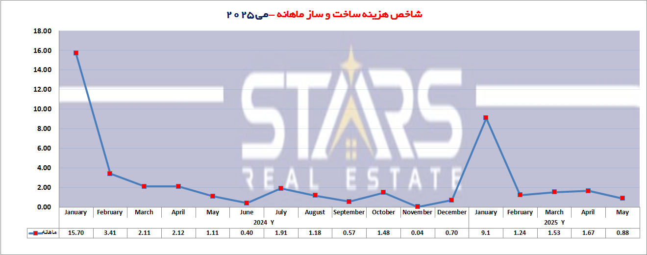روند ماهانه تحلیل هزینه ساخت و ساز در ترکیه می ۲۰۲۵