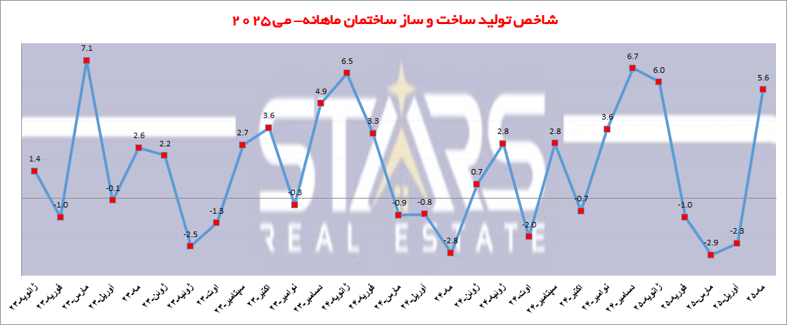 تحلیل شاخص تولید ساخت و ساز ترکیه می ۲۰۲۵ | خیز بلند شاخصها،آغاز دوران جدید رونق ساخت و ساز؟! 3 شاخص تولید ساخت و ساز ترکیه می ۲۰۲۵ نمودار ماهانه ساخت و ساز ساختمان