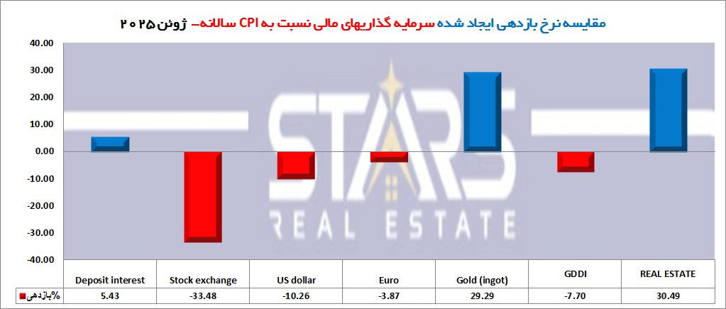 تحلیل بازده مسکن ترکیه در ژوئن ۲۰۲۵: مسکن پرچمدار سودآوری بلندمدت 4 تحلیل بازده مسکن ترکیه در ژوئن ۲۰۲۵ نرخ سالانه بازده دارایی ها