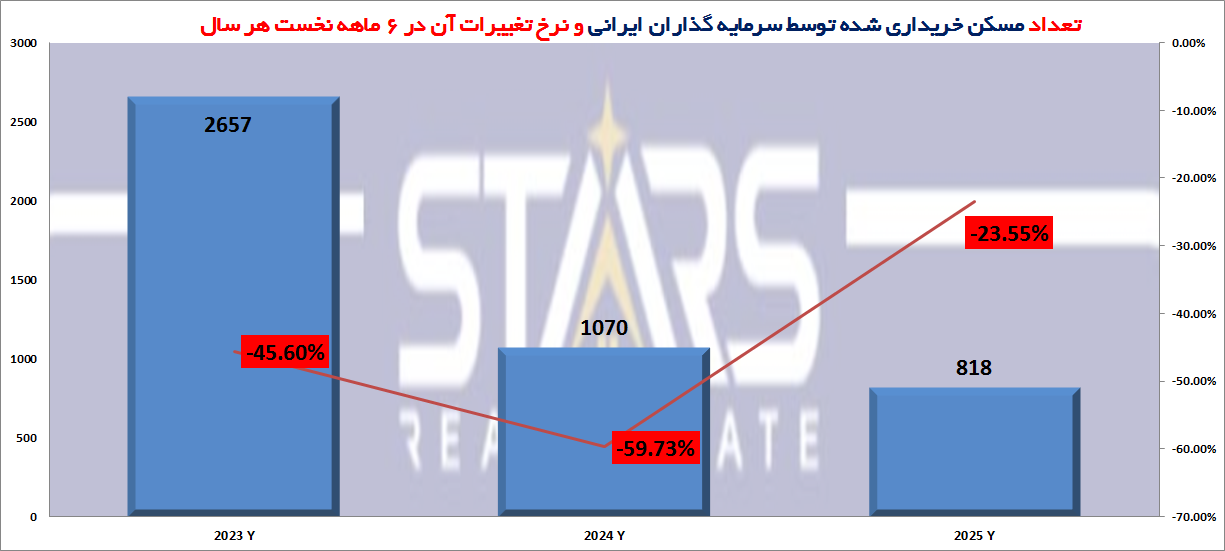 گزارش آمار معاملات مسکن ترکیه در ۶ ماهه نخست سال ۲۰۲۵|رونق چشمگیر و تفاوتهای کلیدی با سالیان پیشین 7 آمار معاملات مسکن ترکیه در ۶ ماهه نخست سال ۲۰۲۵ نمودار معاملات خریداران ایرانی ملک در ترکیه