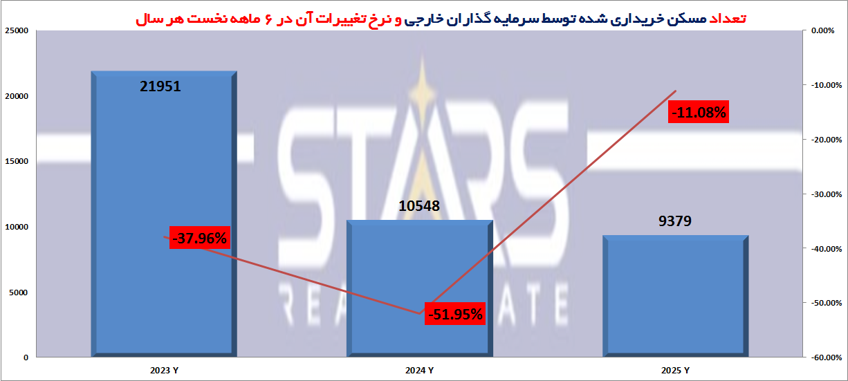گزارش آمار معاملات مسکن ترکیه در ۶ ماهه نخست سال ۲۰۲۵|رونق چشمگیر و تفاوتهای کلیدی با سالیان پیشین 6 آمار معاملات مسکن ترکیه در ۶ ماهه نخست سال ۲۰۲۵ نمودار معاملات خریداران خارجی ملک در ترکیه
