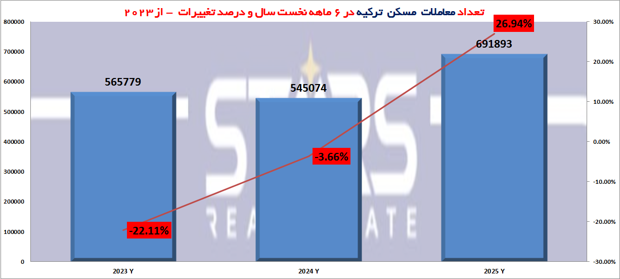 گزارش آمار معاملات مسکن ترکیه در ۶ ماهه نخست سال ۲۰۲۵|رونق چشمگیر و تفاوتهای کلیدی با سالیان پیشین 1 آمار معاملات مسکن ترکیه در ۶ ماهه نخست سال ۲۰۲۵ نمودار مقایسه 3 سال اخیر