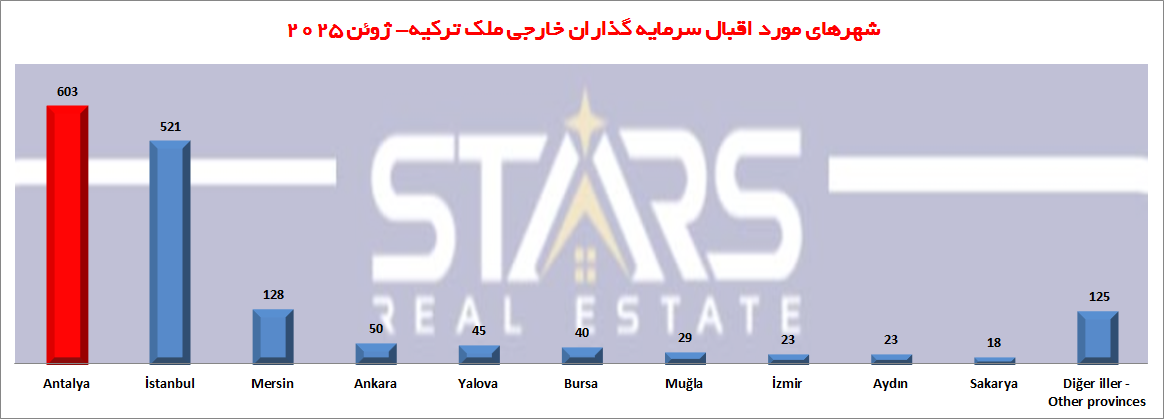 تحلیل معاملات مسکن ترکیه در ژوئن ۲۰۲۵| پایان نیمه اول سال با رشد 27 درصدی 7 معاملات مسکن ترکیه در ژوئن ۲۰۲۵ نمودار شهرهای مورد اقبال خریداران خارجی ملک در ترکیه