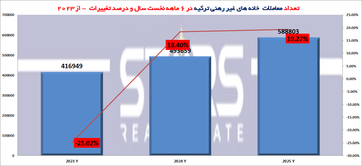 گزارش آمار معاملات مسکن ترکیه در ۶ ماهه نخست سال ۲۰۲۵|رونق چشمگیر و تفاوتهای کلیدی با سالیان پیشین 3 آمار معاملات مسکن ترکیه در ۶ ماهه نخست سال ۲۰۲۵ نمودار معاملات خانه های غیر رهنی
