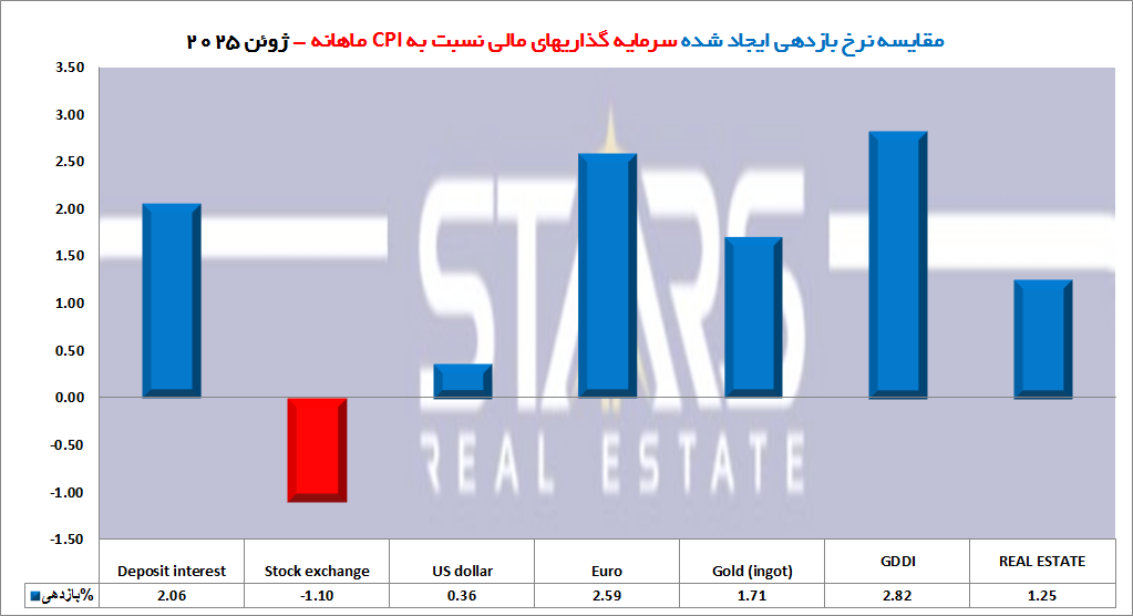 تحلیل بازده مسکن ترکیه در ژوئن ۲۰۲۵: مسکن پرچمدار سودآوری بلندمدت 3 تحلیل بازده مسکن ترکیه در ژوئن ۲۰۲۵ بازده ماهانه با مسکن