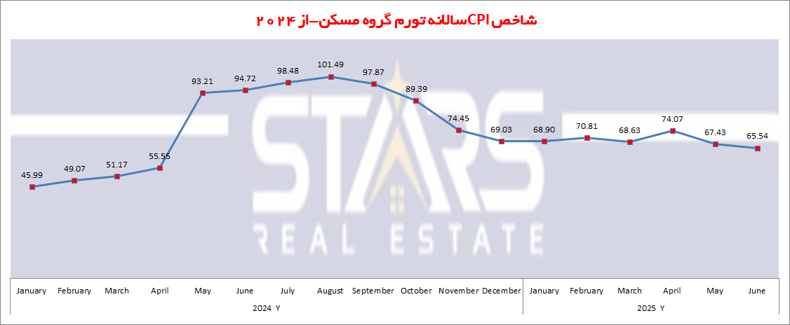 تحلیل تورم ترکیه در ژوئن ۲۰۲۵ | تداوم روند کاهشی تورم … 6 تحلیل تورم ترکیه در ژوئن ۲۰۲۵ بر مسکن در بازه سالانه