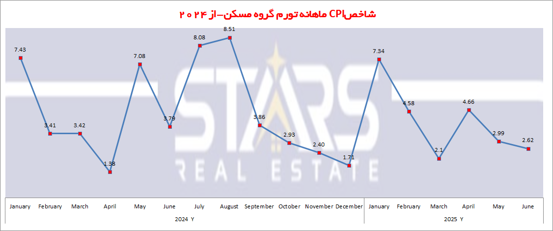 تحلیل تورم ترکیه در ژوئن ۲۰۲۵ | تداوم روند کاهشی تورم … 5 تحلیل تورم ترکیه در ژوئن ۲۰۲۵ در مسکن به صورت ماهانه