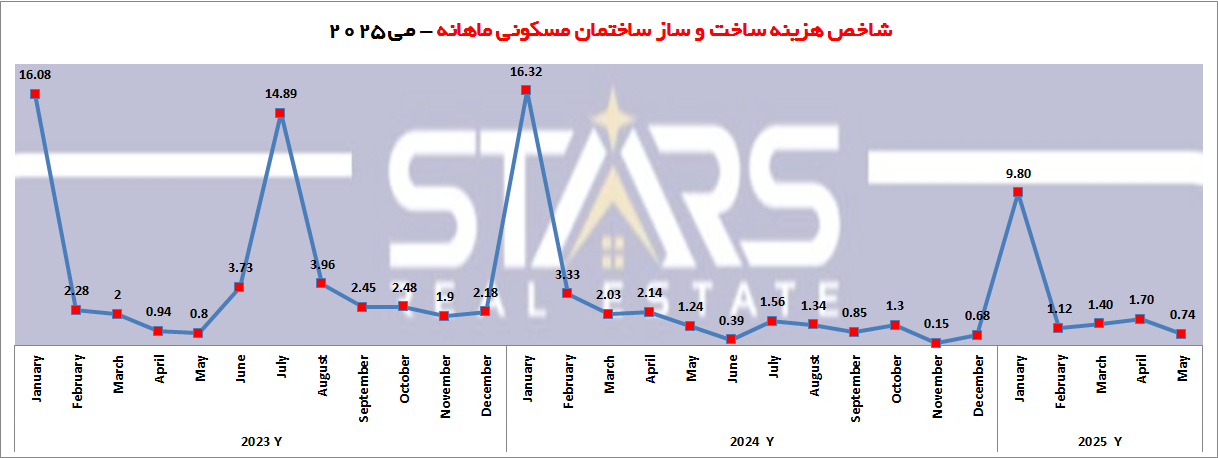 هزینه ساخت و ساز در ترکیه می ۲۰۲۵ ساختو ساز ساختمان مسکونی