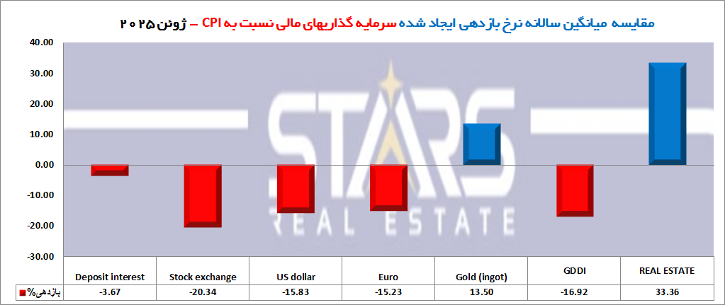 تحلیل بازده مسکن ترکیه در ژوئن ۲۰۲۵: مسکن پرچمدار سودآوری بلندمدت 5 تحلیل بازده مسکن ترکیه در ژوئن ۲۰۲۵ میانگین بازدهی دارایی