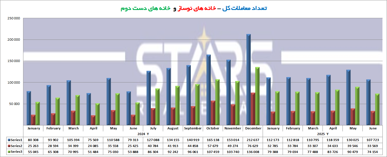 تحلیل معاملات مسکن ترکیه در ژوئن ۲۰۲۵| پایان نیمه اول سال با رشد 27 درصدی 4 معاملات مسکن ترکیه در ژوئن ۲۰۲۵ نمودار معاملات ماهانه خانه های نوساز و دست دوم ترکیه