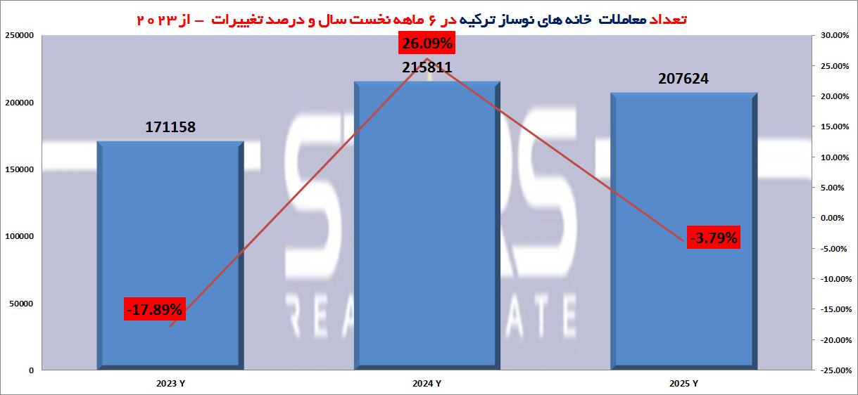 گزارش آمار معاملات مسکن ترکیه در ۶ ماهه نخست سال ۲۰۲۵|رونق چشمگیر و تفاوتهای کلیدی با سالیان پیشین 4 آمار معاملات مسکن ترکیه در ۶ ماهه نخست سال ۲۰۲۵ نمودار معاملات خانه های نوساز
