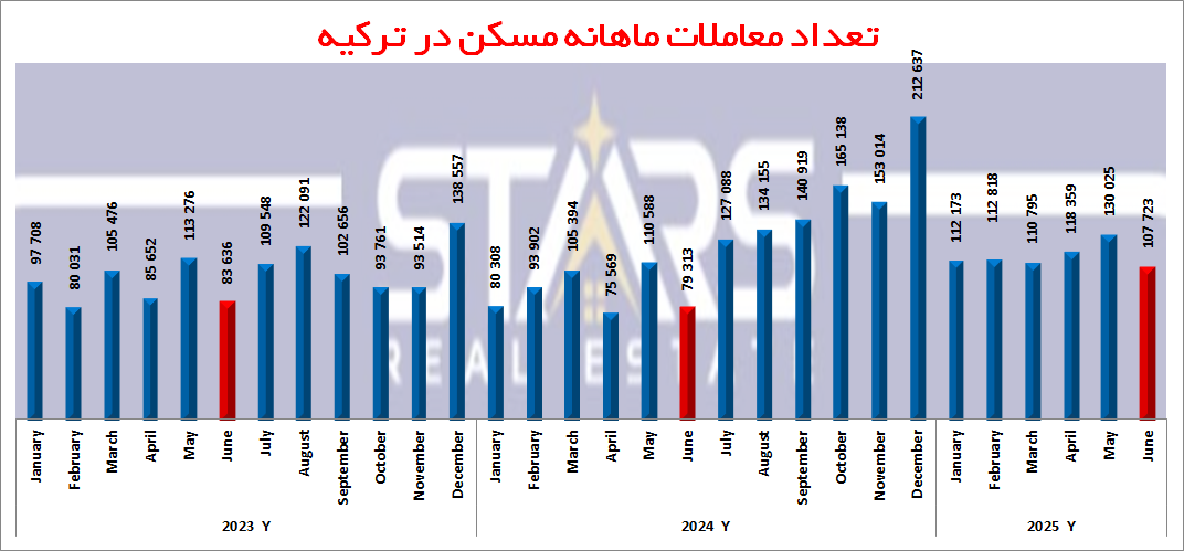 تحلیل معاملات مسکن ترکیه در ژوئن ۲۰۲۵| پایان نیمه اول سال با رشد 27 درصدی 1 معاملات مسکن ترکیه در ژوئن ۲۰۲۵ نمودار معاملات ماهانه مسکن ترکیه