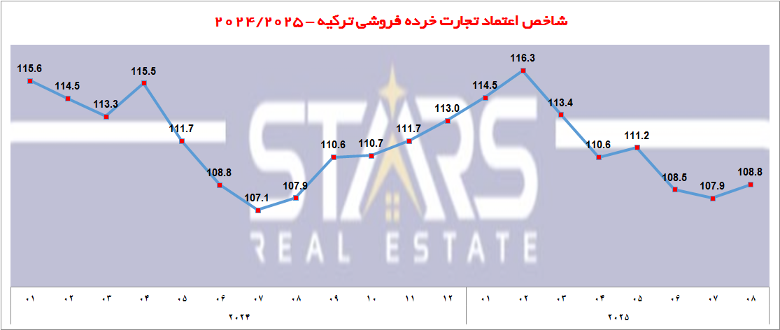 تحلیل شاخص اعتماد اقتصادی ترکیه در آگوست ۲۰۲۵|شروع دوره جدید اعتماد و خوشبینی به اقتصاد 5 شاخص اعتماد اقتصادی ترکیه در آگوست ۲۰۲۵ نمودار شاخص اعتماد تجارت خرده فروشی