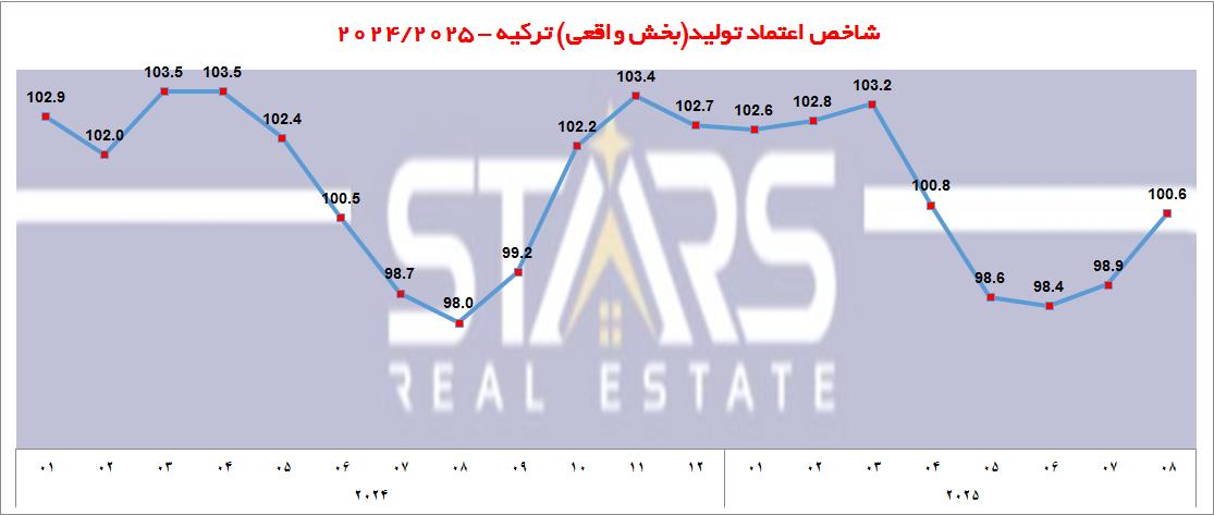 تحلیل شاخص اعتماد اقتصادی ترکیه در آگوست ۲۰۲۵|شروع دوره جدید اعتماد و خوشبینی به اقتصاد 3 شاخص اعتماد اقتصادی ترکیه در آگوست ۲۰۲۵ نمودار شاخص اعتماد تولید بخش واقعی