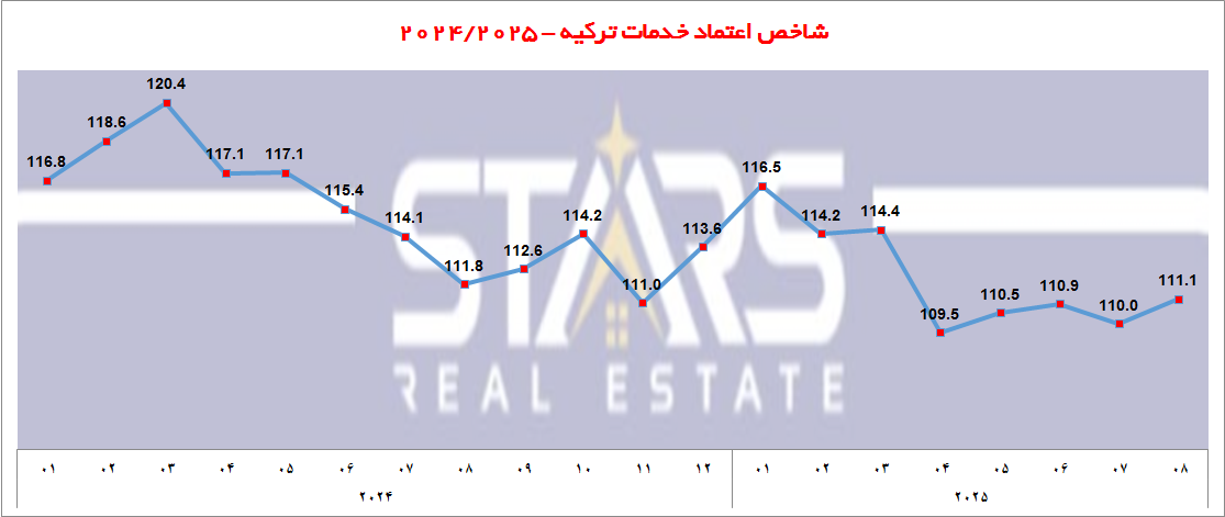 تحلیل شاخص اعتماد اقتصادی ترکیه در آگوست ۲۰۲۵|شروع دوره جدید اعتماد و خوشبینی به اقتصاد 4 شاخص اعتماد اقتصادی ترکیه در آگوست ۲۰۲۵ نمودار شاخص اعتماد خدمات