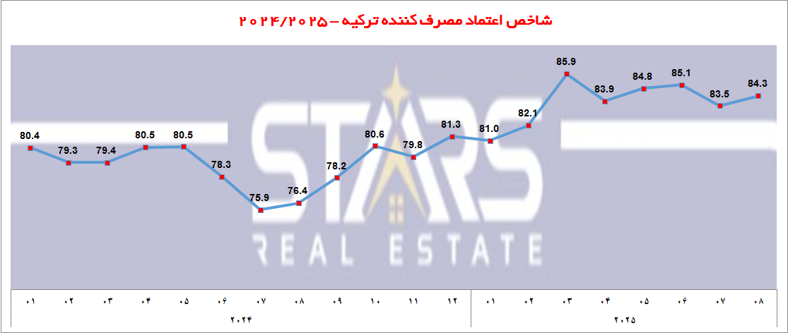 تحلیل شاخص اعتماد اقتصادی ترکیه در آگوست ۲۰۲۵|شروع دوره جدید اعتماد و خوشبینی به اقتصاد 2 شاخص اعتماد اقتصادی ترکیه در آگوست ۲۰۲۵ نمودار شاخص اعتماد مصرف کننده