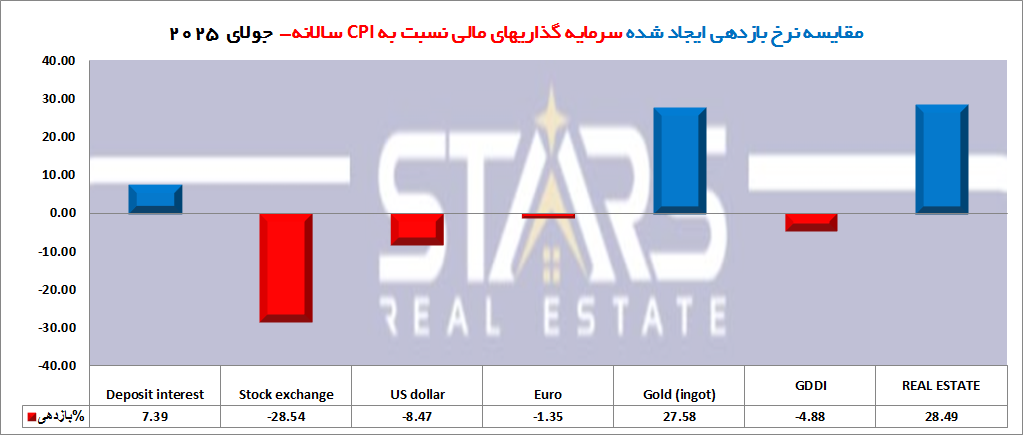 تحلیل بازده مسکن ترکیه در جولای ۲۰۲۵ | کاهش نرخ بهره فرصت جدید برای سرمایهگذاری در مسکن 4 تحلیل بازده مسکن ترکیه در جولای ۲۰۲۵ نمودار بازده سرمایه گذاری های مختلف در بازه سالانه