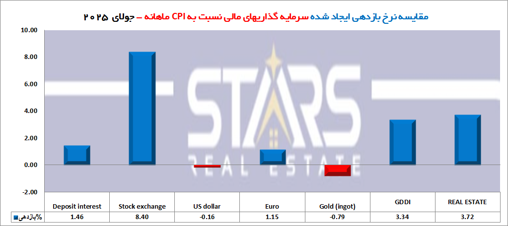 تحلیل بازده مسکن ترکیه در جولای ۲۰۲۵ | کاهش نرخ بهره فرصت جدید برای سرمایهگذاری در مسکن 3 تحلیل بازده مسکن ترکیه در جولای ۲۰۲۵ نمودار بازده سرمایه گذاری های مختلف در بازه ماهانه