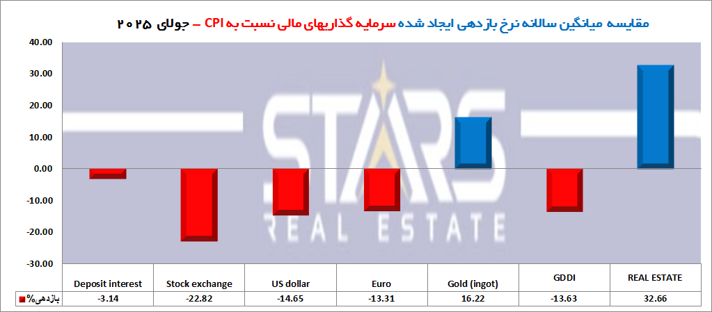 تحلیل بازده مسکن ترکیه در جولای ۲۰۲۵ | کاهش نرخ بهره فرصت جدید برای سرمایهگذاری در مسکن 5 تحلیل بازده مسکن ترکیه در جولای ۲۰۲۵ نمودار بازده سرمایه گذاری های مختلف در میانگین بازه سالانه