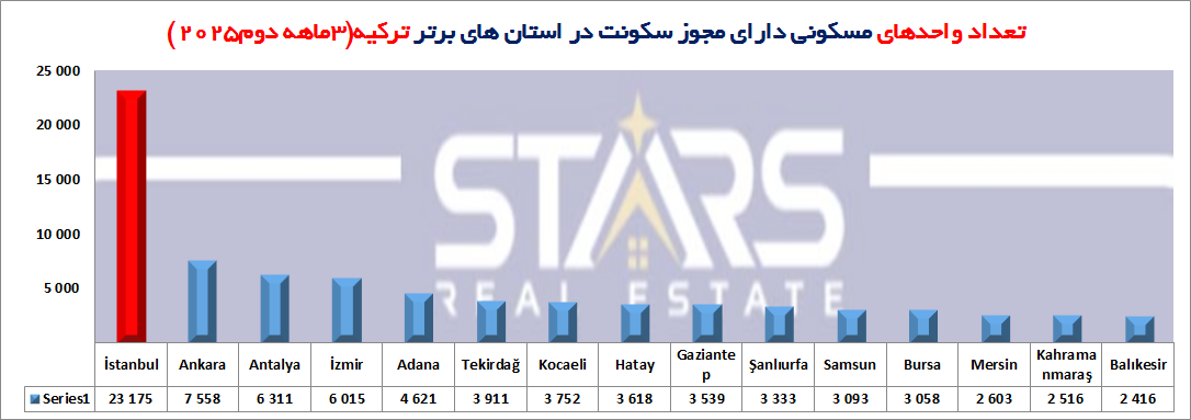 تحلیل آمار مجوزهای ساختمانی ترکیه | سهماهه دوم ۲۰۲۵ | استانبول پیشتاز صنعت ساختمان ترکیه 9 تحلیل آمار مجوزهای ساختمانی ترکیه | سهماهه دوم ۲۰۲۵ نمودار استانهای برتر در صدور مجوز سکونت ترکیه
