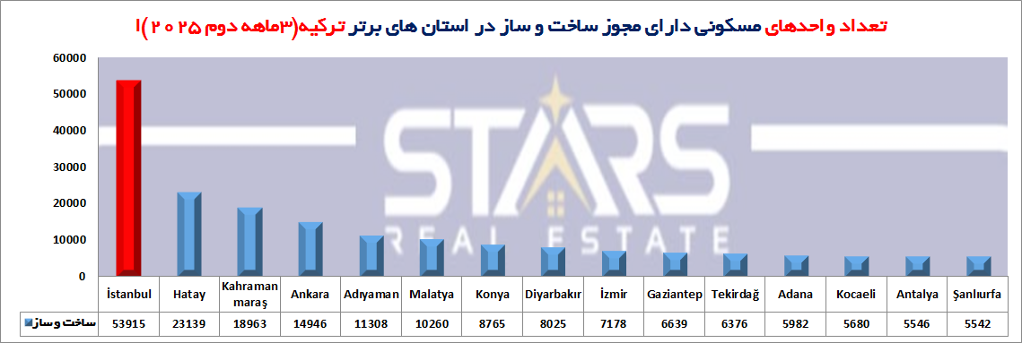 تحلیل آمار مجوزهای ساختمانی ترکیه | سهماهه دوم ۲۰۲۵ | استانبول پیشتاز صنعت ساختمان ترکیه 8 تحلیل آمار مجوزهای ساختمانی ترکیه | سهماهه دوم ۲۰۲۵ نمودار استانهای برتر در صدور مجوز ساخت و ساز ترکیه