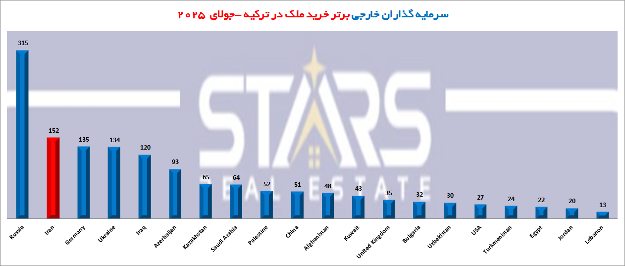 تحلیل معاملات مسکن ترکیه در جولای ۲۰۲۵ | رکوردشکنی معاملات؛ایرانی ها در جایگاه دوم 7 معاملات مسکن ترکیه در جولای ۲۰۲۵ نمودار برترین خریداران خارجی ملک در ترکیه
